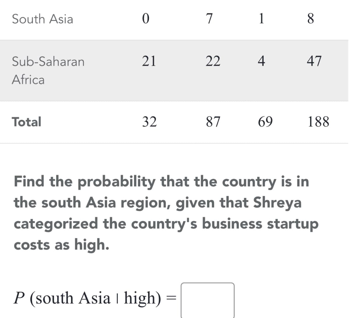 South Asia
7
1
8
Sub-Saharan
21
22
4
47
Africa
Total
32
87
69
188
Find the probability that the country is in
the south Asia region, given that Shreya
categorized the country's business startup
costs as high.
P (south Asia I high)
