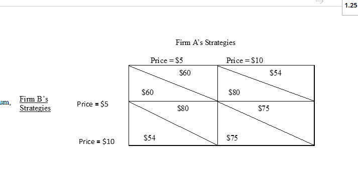 1.25
Firm A's Strategies
Price = S5
Price = $10
S60
$54
$60
$80
Firm B's
um,
Price = $5
Strategies
S80
$75
$54
S75
Price = $10
