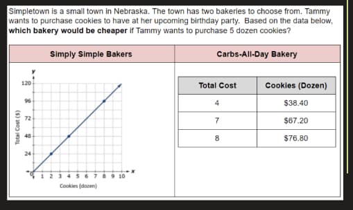 Simpletown is a small town in Nebraska. The town has two bakeries to choose from. Tammy
wants to purchase cookies to have at her upcoming birthday party. Based on the data below,
which bakery would be cheaper if Tammy wants to purchase 5 dozen cookies?
Simply Simple Bakers
Carbs-All-Day Bakery
120
Total Cost
Cookies (Dozen)
96
$38.40
72
7
$67.20
48
8
$76.80
24
1 23 4 56 7 8 9 10
Cookies (dozen)
Total Cost ($)
