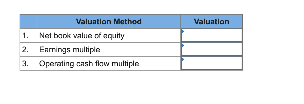 Valuation Method
Valuation
1.
Net book value of equity
2.
Earnings multiple
3.
Operating cash flow multiple
