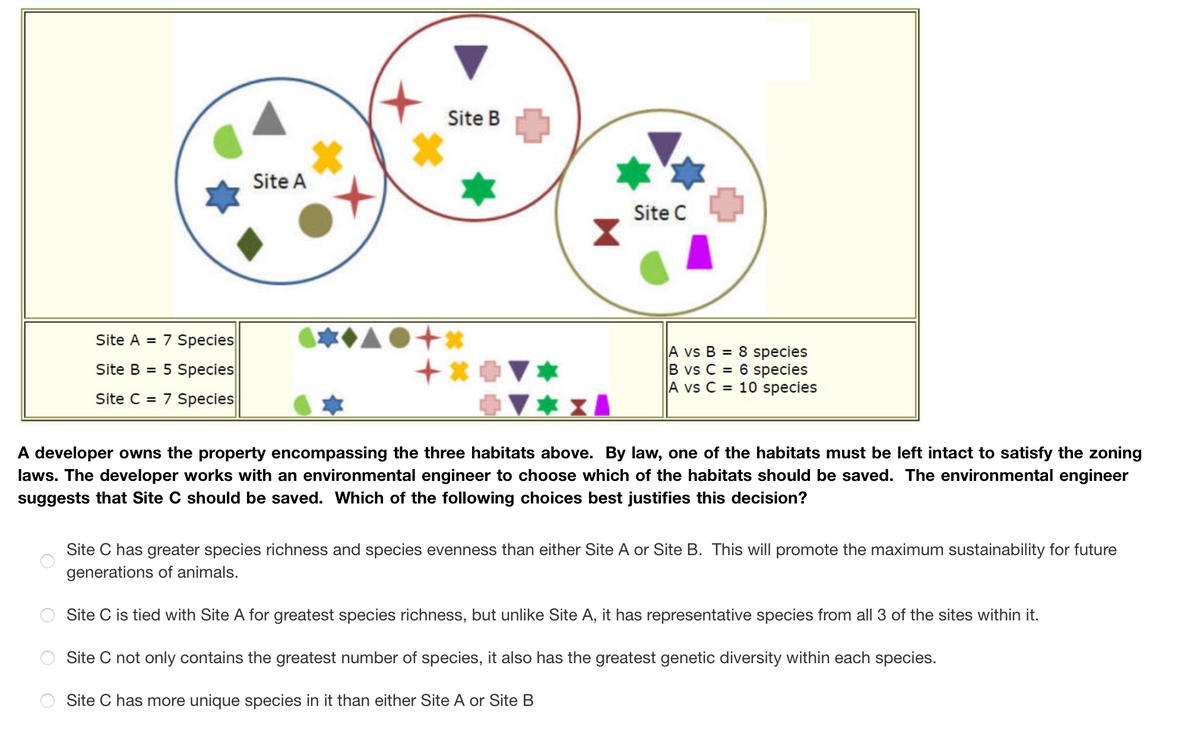 Site A
Site B
Site A7 Species
Site B = 5 Species
*A*+*
+
Site C7 Species
A
Site C
A vs B = 8 species
B vs C = 6 species
A vs C = 10 species
A developer owns the property encompassing the three habitats above. By law, one of the habitats must be left intact to satisfy the zoning
laws. The developer works with an environmental engineer to choose which of the habitats should be saved. The environmental engineer
suggests that Site C should be saved. Which of the following choices best justifies this decision?
Site C has greater species richness and species evenness than either Site A or Site B. This will promote the maximum sustainability for future
generations of animals.
Site C is tied with Site A for greatest species richness, but unlike Site A, it has representative species from all 3 of the sites within it.
Site C not only contains the greatest number of species, it also has the greatest genetic diversity within each species.
Site C has more unique species in it than either Site A or Site B