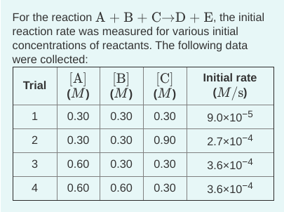 For the reaction A +B+ C→D+ E, the initial
reaction rate was measured for various initial
concentrations of reactants. The following data
were collected:
[A]
[B]
[C)
Initial rate
Trial
(М) (М) | (М)
(M/s)
0.30
0.30
0.30
9.0×10-5
0.30
0.30
0.90
2.7×10¬4
0.60
0.30
0.30
3.6×10¬4
0.60
0.60
0.30
3.6×10¬4
1,
2.
3.
4.
