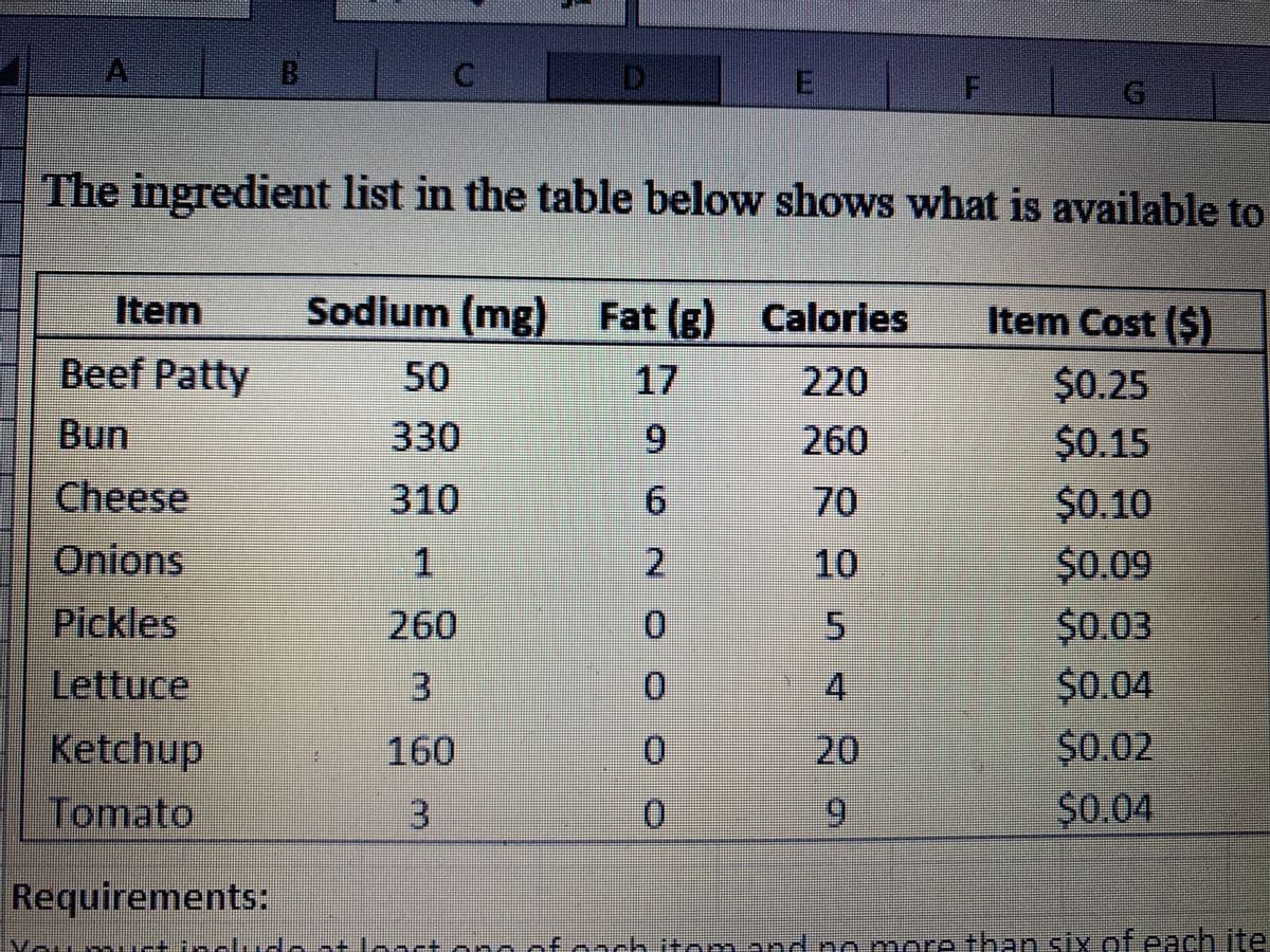 A
F
The ingredient list in the table below shows what is available to
Item
Sodium (mg) Fat (g)
Calories
Item Cost ($)
Beef Patty
50
$0.25
$0.15
17
220
Bun
330
260
Cheese
310
6.
70
$0.10
Onions
1
2.
10
$0.09
Pickles
260
$0.03
Lettuce
3.
0%
4
$0.04
Ketchup
160
20
S0.02
Tomato
6.
$0.04
Requirements:
mmurt includo atloart ono of oach itom and no more than six ofeach ite
Fonch
shit
e
5.
3.
