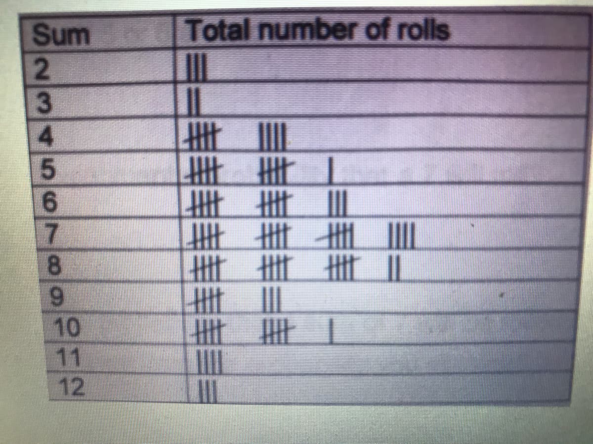Total number of rolls
目
Sum
L世
LH 青
L世 1
L 世
H世世世l
世1
H世H毗1
9.
8.
10
11
12
2345 6
