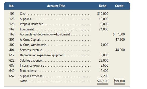 No.
Account Title
Debit
Credit
101
Cash...
$19,000
126
Supplies..
13,000
128
Prepaid insurance.
3,000
167
Equipment......
Accumulated depreciation-Equipment
A. Cruz, Capital ...
A. Cruz, Withdrawals..
24,000
168
$ 7,500
301
47,600
302
7,000
404
Services revenue
44,000
612
Depreciation expense-Equipment.
3,000
622
Salaries expense.
22,000
637
Insurance expense
2,500
640
Rent expense
3,400
652
Supplies expense
2,200
Totals.
$99,100
$99,100
