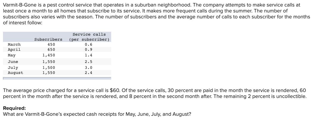 Varmit-B-Gone is a pest control service that operates in a suburban neighborhood. The company attempts to make service calls at
least once a month to all homes that subscribe to its service. It makes more frequent calls during the summer. The number of
subscribers also varies with the season. The number of subscribers and the average number of calls to each subscriber for the months
of interest follow:
Service calls
ITT
Subscribers
(per subscriber)
March
450
0.6
April
650
0.9
May
1,450
1.4
June
1,550
2.5
1,500
July
August
3.0
1,550
2.4
The average price charged for a service call is $60. Of the service calls, 30 percent are paid in the month the service is rendered, 60
percent in the month after the service is rendered, and 8 percent in the second month after. The remaining 2 percent is uncollectible.
Required:
What are Varmit-B-Gone's expected cash receipts for May, June, July, and August?
