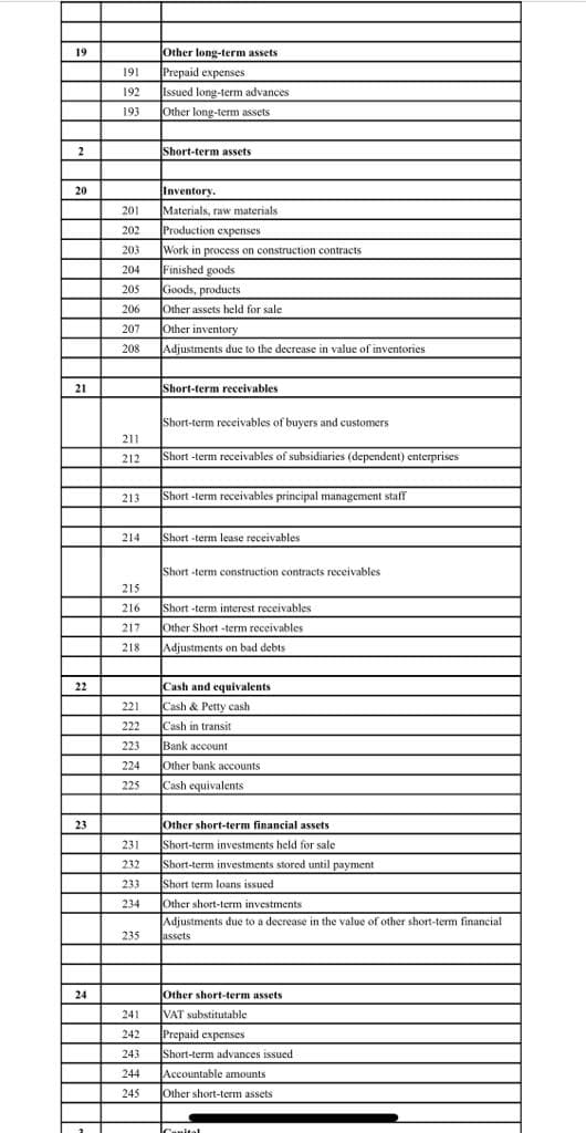 19
Other long-term assets
191
Prepaid expenses
192
Issued long-term advances
193
Other long-term assets
2
Short-term assets
20
Inventory.
201
Materials, raw materials
202
Production expenses
203
Work in process on construction contracts
204
Finished goods
205
Goods, products
206
Other assets held for sale
207
Other inventory
208
Adjustments due to the decrease in value of inventories
21
Short-term receivables
Short-term receivables of buyers and customers
211
212
Short -term receivables of subsidiaries (dependent) enterprises
213
Short -term receivables principal management staff
214
Short -term lease receivables
Short -term construction contracts receivables
215
216
Short -term interest receivables
217
Other Short-term receivables
218
Adjustments on bad debts
22
Cash and equivalents
221
Cash & Petty cash
222
Cash in transit
223
Bank account
224
Other bank accounts
225
Cash equivalents
23
Other short-term financial assets
231
Short-term investments held for sale
232
Short-term investments stored until payment
233
Short term loans issued
234
Other short-term investments
Adjustments due to a decrease in the value of other short-term financial
235
assets
24
Other short-term assets
VAT substitutable
Prepaid expenses
241
242
243
Short-term advances issued
244
Accountable amounts
245
Other short-term assets
anital
