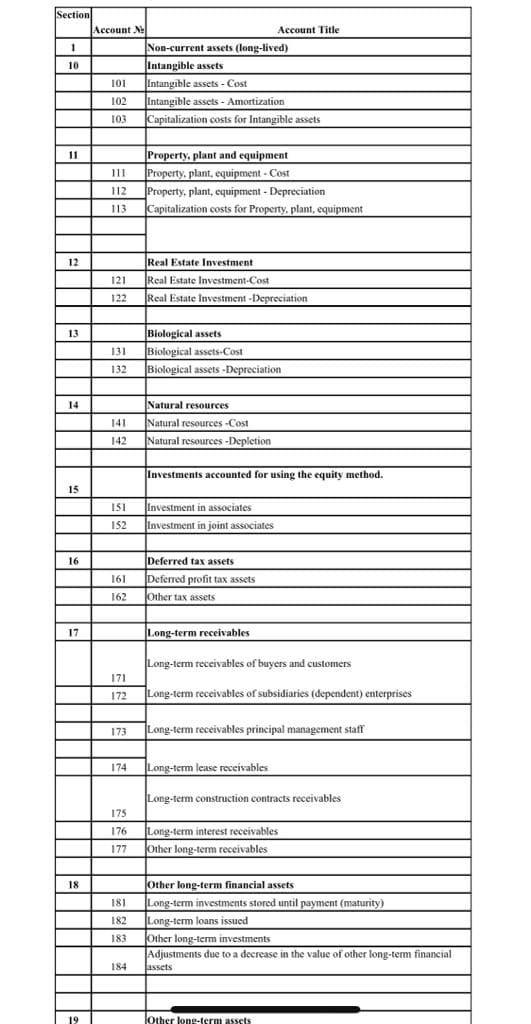 Section
Account Ne
Account Title
Non-current assets (long-lived)
10
Intangible assets
101
Intangible assets - Cost
102
Intangible assets - Amortization
Capitalization costs for Intangible assets
103
Property, plant and equipment
Property, plant, equipment - Cost
Property, plant, cquipment - Depreciation
Capitalization costs for Property, plant, equipment
11
II
112
113
12
Real Estate Investment
121
Real Estate Investment-Cost
122
Real Estate Investment -Depreciation
Biological assets
Biological assets-Cost
Biological assets -Depreciation
13
131
132
14
Natural resources
141
Natural resources -Cost
142
Natural resources -Depletion
Investments accounted for using the equity method.
15
151
Investment in associates
152
Investment in joint associates
16
Deferred tax assets
161
Deferred profit tax assets
162
Other tax assets
17
Long-term receivables
Long-term receivables of buyers and customers
171
Long-term receivables of subsidiaries (dependent) enterprises
172
173
Long-term receivables principal management staff
174
Long-term lease receivables
Long-term construction contracts receivables
175
176
Long-term interest receivables
177
Other long-term receivables
18
Other long-term financial assets
181
Long-term investments stored until payment (maturity)
182
Long-term loans issued
183
Other long-term investments
Adjustments due to a decrease in the value of other long-term financial
assets
184
19
lother long-term assets
