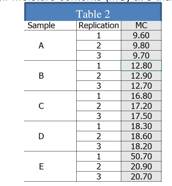 Table 2
Replication
1
Sample
MC
9.60
A
9.80
3
9.70
12.80
В
2
12.90
3
12.70
1
16.80
C
2
17.20
3
17.50
1
18.30
D
2
18.60
3
18.20
1
50.70
E
20.90
3
20.70
