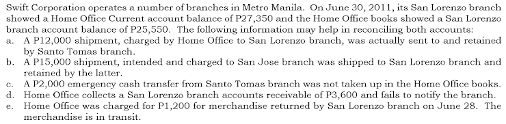 Swift Corporation operates a number of branches in Metro Manila. On June 30, 2011, its San Lorenzo branch
showed a Home Office Current account balance of P27,350 and the Home Office books showed a San Lorenzo
branch account balance of P25,550. The following information may help in reconciling both accounts:
a. A P12,000 shipment, charged by Home Office to San Lorenzo branch, was actually sent to and retained
by Santo Tomas branch.
b. A P15,000 shipment, intended and charged to San Jose branch was shipped to San Lorenzo branch and
retained by the latter.
c.
d.
A P2,000 emergency cash transfer from Santo Tomas branch was not taken up in the Home Office books.
Home Office collects a San Lorenzo branch accounts receivable of P3,600 and fails to notify the branch.
e. Home Office was charged for P1,200 for merchandise returned by San Lorenzo branch on June 28. The
merchandise is in transit.
