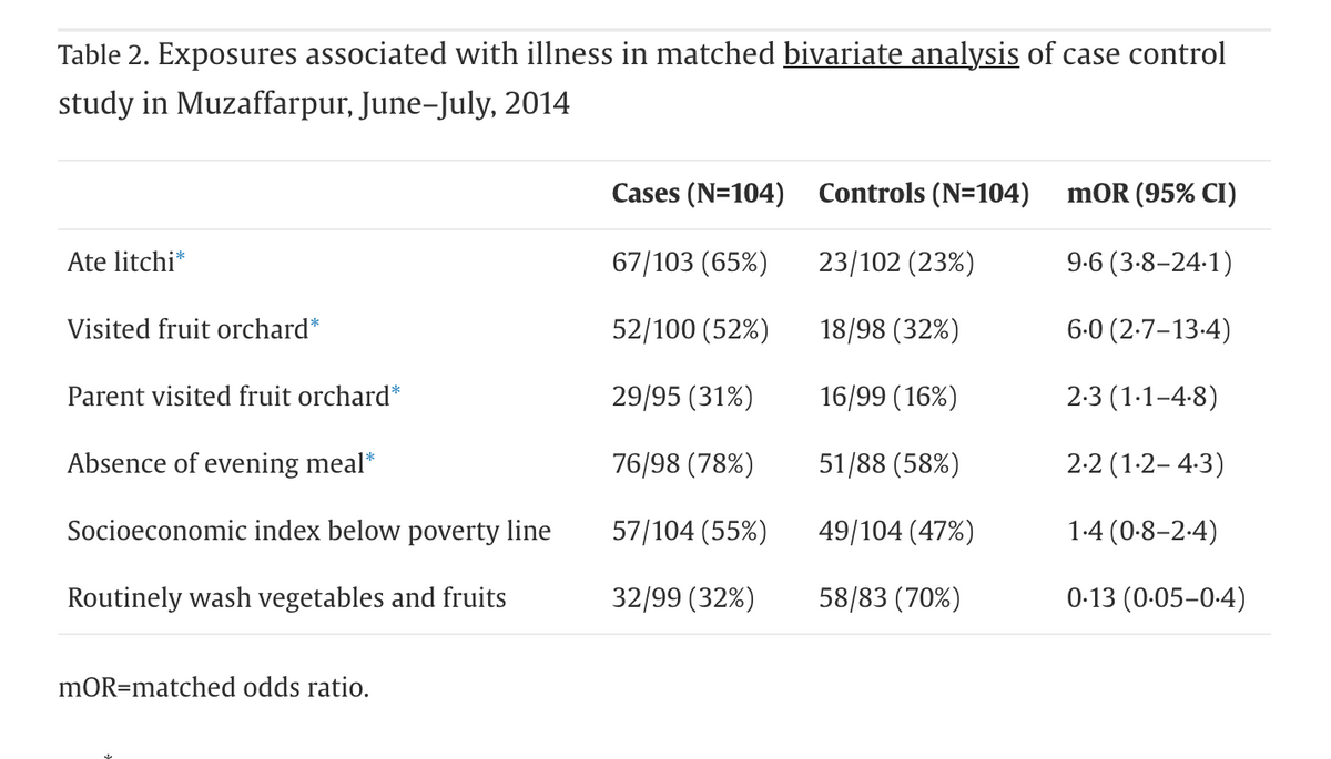 Table 2. Exposures associated with illness in matched bivariate analysis of case control
study in Muzaffarpur, June-July, 2014
Ate litchi*
Visited fruit orchard*
Parent visited fruit orchard*
Absence of evening meal*
Socioeconomic index below poverty line
Routinely wash vegetables and fruits
mOR=matched odds ratio.
Cases (N=104) Controls (N=104)
67/103 (65%)
23/102 (23%)
52/100 (52%)
18/98 (32%)
29/95 (31%)
16/99 (16%)
76/98 (78%)
51/88 (58%)
57/104 (55%)
49/104 (47%)
32/99 (32%)
58/83 (70%)
MOR (95% CI)
9.6 (3.8-24.1)
6.0 (2.7-13.4)
2.3 (1.1-4.8)
2.2 (1.2-4.3)
1.4 (0.8-2.4)
0.13 (0.05-0.4)