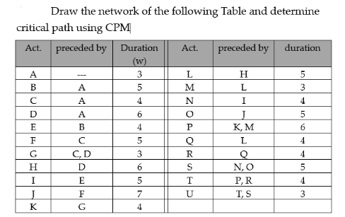 Draw the network of the following Table and determine
critical path using CPM
preceded by Duration
(w)
Act.
preceded by duration
Act.
A.
3
L.
H
---
В
A.
M
L
A
4.
I.
4
D
A
6.
E
В
4
K, M
6.
F
L.
4
G
C,D
3
R
4
H
6.
N, O
P,R
T, S
I
E
T
4
F
7
U
3
K
4
