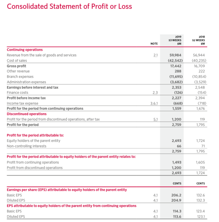 Consolidated Statement of Profit or Loss
Continuing operations
Revenue from the sale of goods and services
Cost of sales
Gross profit
Other revenue
Branch expenses
Administration expenses
Earnings before Interest and tax
Finance costs
Profit before income tax
Income tax expense
Profit for the period from continuing operations
Discontinued operations
Profit for the period from discontinued operations, after tax
Profit for the period
Profit for the period attributable to:
Equity holders of the parent entity
Non-controlling interests
Profit for the period attributable to equity holders of the parent entity relates to:
Profit from continuing operations
Profit from discontinued operations
Earnings per share (EPS) attributable to equity holders of the parent entity
Basic EPS
Diluted EPS
EPS attributable to equity holders of the parent entity from continuing operations
Basic EPS
Diluted EPS
NOTE
2.1
2.3
3.6.1
5.1
4.1
4.1
4.1
4.1
2019
53 WEEKS
SM
59,984
(42,542)
17,442
288
(11,695)
(3,682)
2,353
(126)
2,227
(668)
1,559
1,200
2,759
2,693
66
2,759
1,493
1,200
2,693
CENTS
206.2
204.9
114.3
113.6
2018
52 WEEKS
SM
56,944
(40,235)
16,709
222
(10,854)
(3,529)
2,548
(154)
2,394
(718)
1,676
119
1,795
1,724
71
1,795
1,605
119
1,724
CENTS
132.6
132.3
123.4
123.1