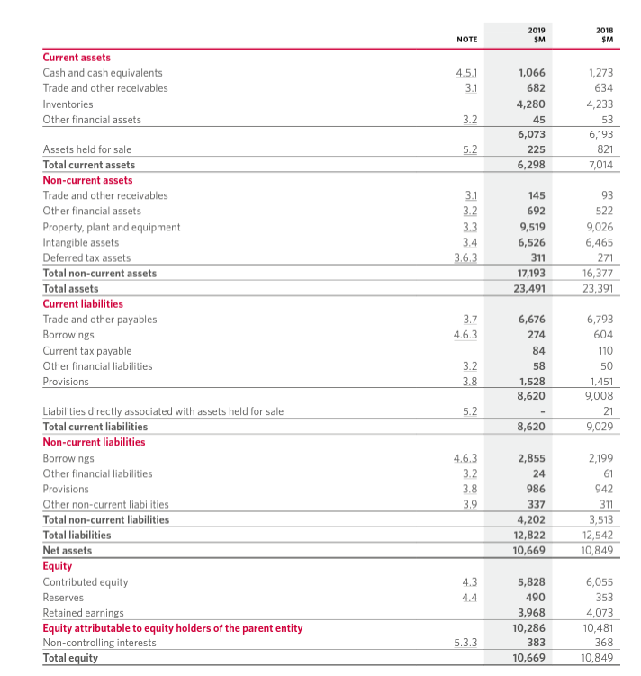 Current assets
Cash and cash equivalents
Trade and other receivables
Inventories
Other financial assets
Assets held for sale
Total current assets
Non-current assets
Trade and other receivables
Other financial assets
Property, plant and equipment
Intangible assets
Deferred tax assets
Total non-current assets
Total assets
Current liabilities
Trade and other payables
Borrowings
Current tax payable
Other financial liabilities
Provisions
Liabilities directly associated with assets held for sale
Total current liabilities
Non-current liabilities
Borrowings
Other financial liabilities
Provisions
Other non-current liabilities
Total non-current liabilities
Total liabilities
Net assets
Equity
Contributed equity
Reserves
Retained earnings
Equity attributable to equity holders of the parent entity
Non-controlling interests
Total equity
NOTE
4.5.1
3.1
3.2
5.2
3.1
3.2
3.3
3.4
3.6.3
3.7
a w
4.6.3
mm
3.2
100 IN
3.8
5.2
4.6.3
3.2
3.8
3.9
4.3
4.4
5.3.3
2019
SM
1,066
682
4,280
45
6,073
225
6,298
145
692
9,519
6,526
311
17,193
23,491
6,676
274
84
58
1,528
8,620
8,620
2,855
24
986
337
4,202
12,822
10,669
5,828
490
3,968
10,286
383
10,669
2018
$M
1,273
634
4,233
53
6,193
821
7,014
93
522
9,026
6,465
271
16,377
23,391
6,793
604
110
50
1,451
9,008
21
9,029
2,199
61
942
311
3,513
12,542
10,849
6,055
353
4,073
10,481
368
10,849