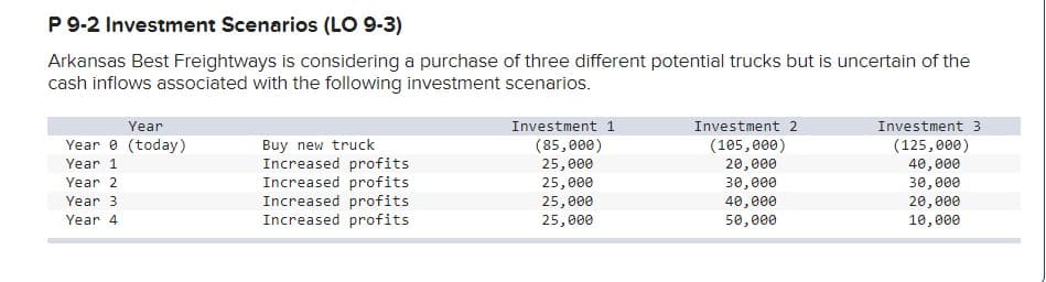P 9-2 Investment Scenarios (LO 9-3)
Arkansas Best Freightways is considering a purchase of three different potential trucks but is uncertain of the
cash inflows associated with the following investment scenarios.
Year
Year 0 (today)
Year 1
Year 2
Year 3
Year 4
Buy new truck
Increased profits
Increased profits
Increased profits
Increased profits
Investment 1
(85,000)
25,000
25,000
25,000
25,000
Investment 2
(105,000)
20,000
30,000
40,000
50,000
Investment 3
(125,000)
40,000
30,000
20,000
10,000