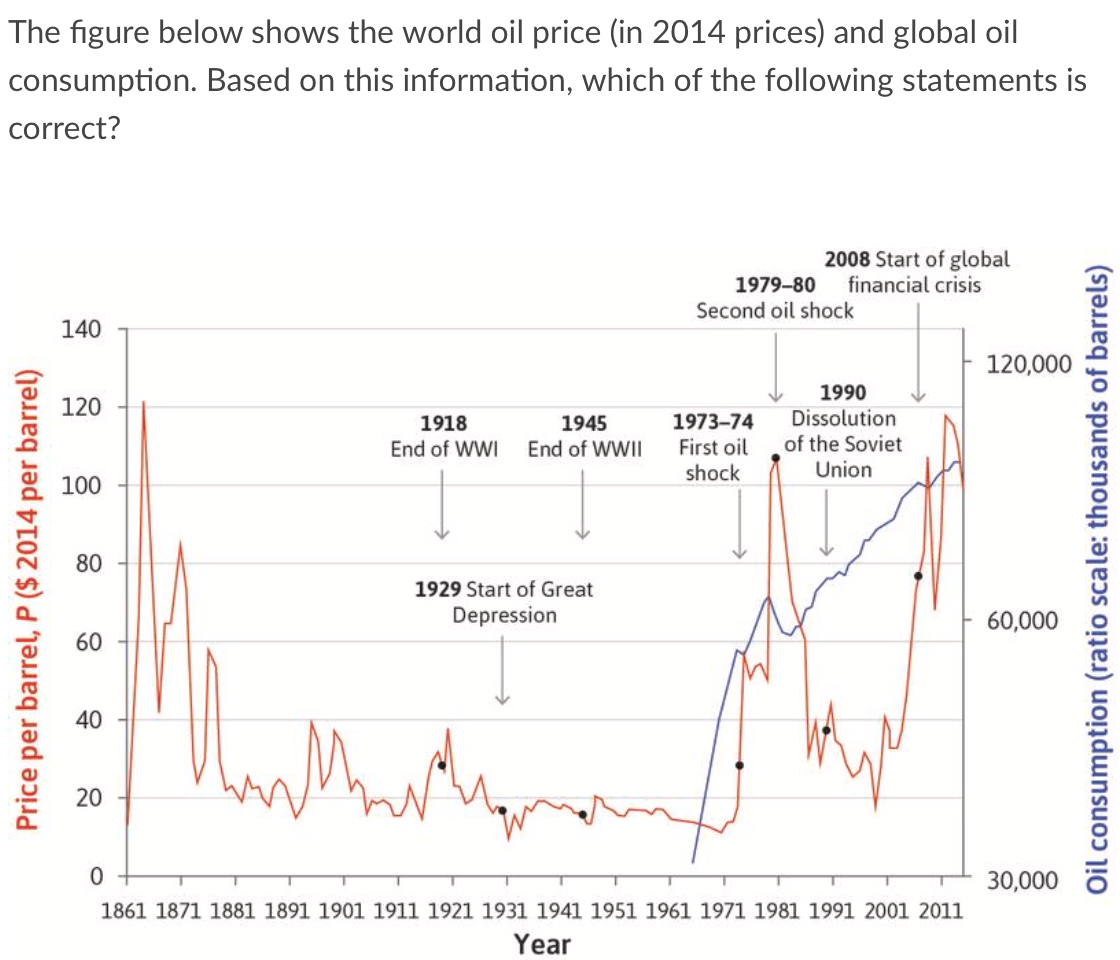 The figure below shows the world oil price (in 2014 prices) and global oil
consumption. Based on this information, which of the following statements is
correct?
2008 Start of global
financial crisis
1979-80
Second oil shock
140
120,000
1990
120
Dissolution
1918
End of WWI
1973-74
First oil
shock
1945
of the Soviet
Union
End of WWII
100
80
1929 Start of Great
Depression
60,000
60
40
30,000
1861 1871 1881 1891 1901 1911 1921 1931 1941 1951 1961 1971 1981 1991 2001 2011
Year
Price per barrel, P ($ 2014 per barrel)
20
Oil consumption (ratio scale: thousands of barrels)

