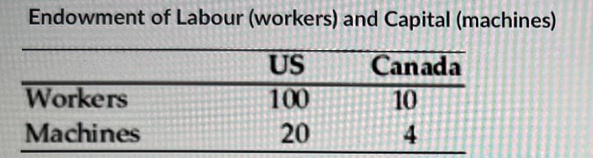 Endowment of Labour (workers) and Capital (machines)
Canada
10
US
Workers
100
Machines
20
4
