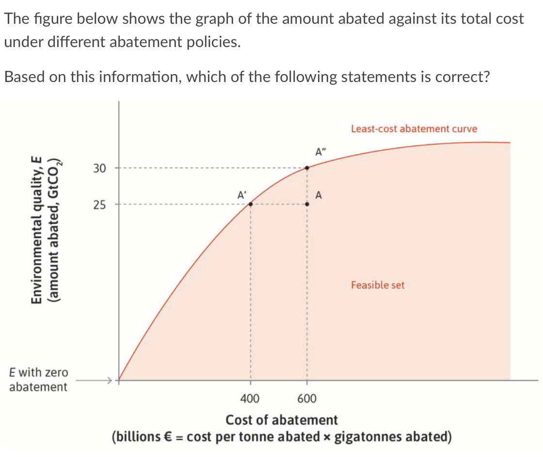 The figure below shows the graph of the amount abated against its total cost
under different abatement policies.
Based on this information, which of the following statements is correct?
Least-cost abatement curve
A"
30
A'
A
25
Feasible set
E with zero
abatement
400
600
Cost of abatement
(billions € = cost per tonne abated x gigatonnes abated)
Environmental quality, E
(amount abated, GTCO,)
