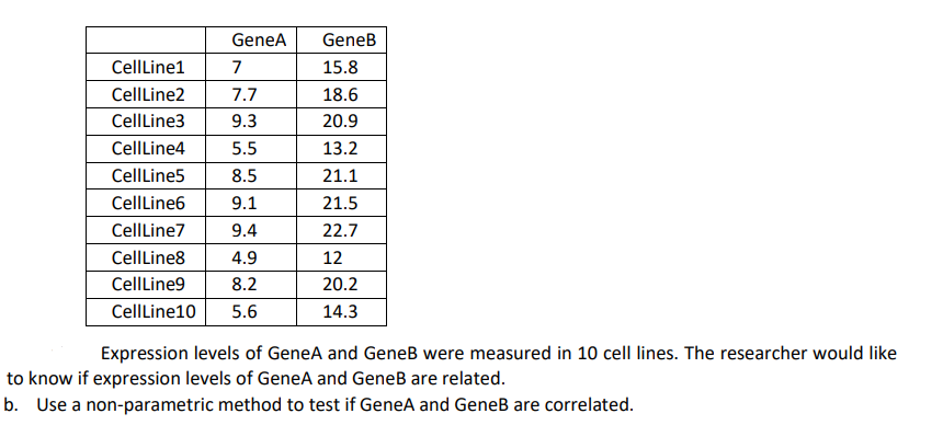 GeneA
GeneB
CellLine1
7
15.8
CellLine2
7.7
18.6
CellLine3
9.3
20.9
CellLine4
5.5
13.2
CellLine5
8.5
21.1
CellLine6
9.1
21.5
CellLine7
9.4
22.7
CellLine8
4.9
12
CellLine9
8.2
20.2
CellLine10
5.6
14.3
Expression levels of GeneA and GeneB were measured in 10 cell lines. The researcher would like
to know if expression levels of GeneA and GeneB are related.
b. Use a non-parametric method to test if GeneA and GeneB are correlated.
