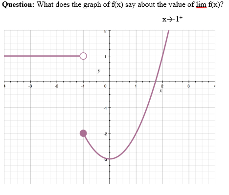 Question: What does the graph of f(x) say about the value of lim f(x)?
x->-1+
y
-3
-2
2
3
