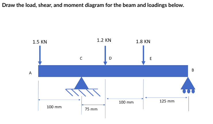 Draw the load, shear, and moment diagram for the beam and loadings below.
A
1.5 KN
100 mm
с
1.2 KN
75 mm
D
100 mm
1.8 KN
E
125 mm
B