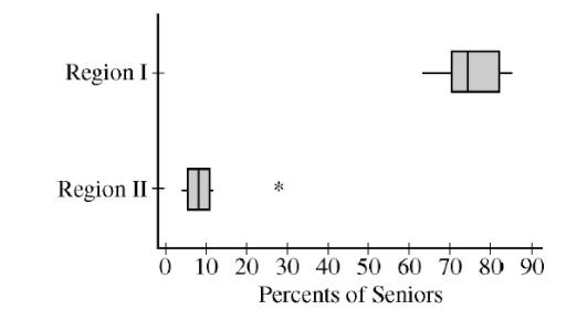 Region I
Region II-
申
10 20 30 40 50 60 70 80 90
Percents of Seniors
