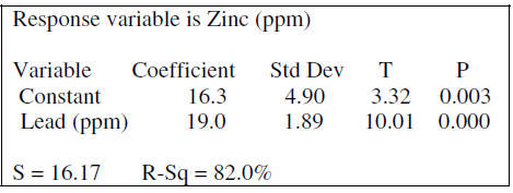 Response variable is Zinc (ppm)
Variable
Coefficient
Std Dev
T
Constant
16.3
4.90
3.32
0.003
Lead (ppm)
19.0
1.89
10.01 0.000
S = 16.17
R-Sq = 82.0%
