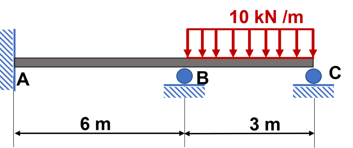 10 kN /m
C
6 m
3 m
