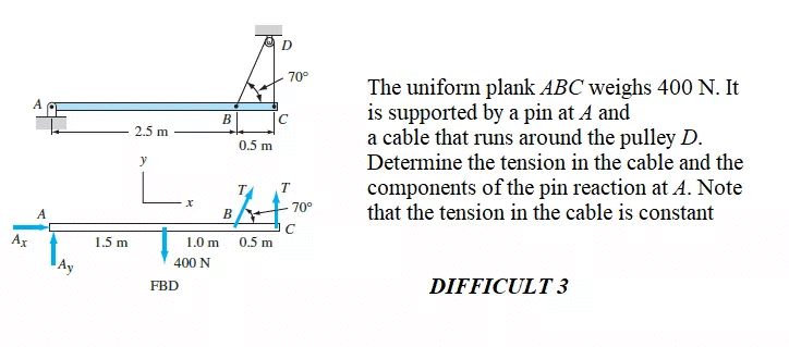 70°
The uniform plank ABC weighs 400 N. It
is supported by a pin at A and
a cable that runs around the pulley D.
B
C
2.5 m
0.5 m
y
Determine the tension in the cable and the
components of the pin reaction at A. Note
that the tension in the cable is constant
70°
A
B
Ar
1.5 m
1.0 m
C
0.5 m
400 N
Ay
FBD
DIFFICULT3
