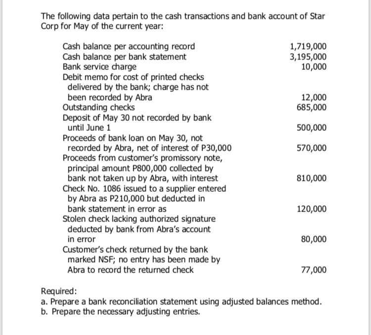 The following data pertain to the cash transactions and bank account of Star
Corp for May of the current year:
Cash balance per accounting record
Cash balance per bank statement
Bank service charge
Debit memo for cost of printed checks
delivered by the bank; charge has not
been recorded by Abra
Outstanding checks
Deposit of May 30 not recorded by bank
until June 1
1,719,000
3,195,000
10,000
12,000
685,000
500,000
Proceeds of bank loan on May 30, not
recorded by Abra, net of interest of P30,000
Proceeds from customer's promissory note,
principal amount P800,000 collected by
bank not taken up by Abra, with interest
Check No. 1086 issued to a supplier entered
by Abra as P210,000 but deducted in
bank statement in error as
Stolen check lacking authorized signature
deducted by bank from Abra's account
in error
Customer's check returned by the bank
marked NSF; no entry has been made by
Abra to record the returned check
570,000
810,000
120,000
80,000
77,000
Required:
a. Prepare a bank reconciliation statement using adjusted balances method.
b. Prepare the necessary adjusting entries.

