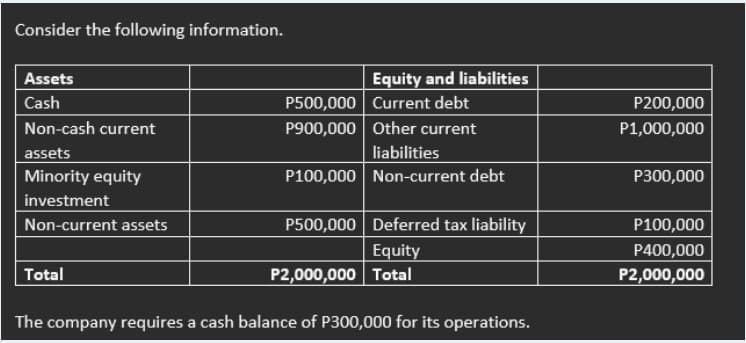 Consider the following information.
Assets
Equity and liabilities
P500,000 Current debt
P900,000 Other current
Cash
P200,000
Non-cash current
P1,000,000
assets
liabilities
Minority equity
P100,000 Non-current debt
P300,000
investment
Non-current assets
P500,000 Deferred tax liability
P100,000
P400,000
Equity
P2,000,000 Total
Total
P2,000,000
The company requires a cash balance of P300,000 for its operations.
