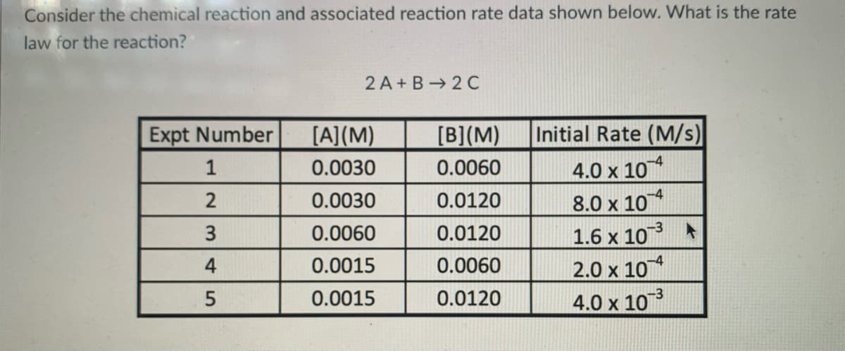 Consider the chemical reaction and associated reaction rate data shown below. What is the rate
law for the reaction?
2 A + B →2 C
Expt Number
[A](M)
[B](M)
Initial Rate (M/s)
4.0 x 10
8.0 x 10
1.6 x 10 *
2.0 x 10
4.0 x 103
1
0.0030
0.0060
-4
2
0.0030
0.0120
-3
3
0.0060
0.0120
0.0015
0.0060
0.0015
0.0120
45
