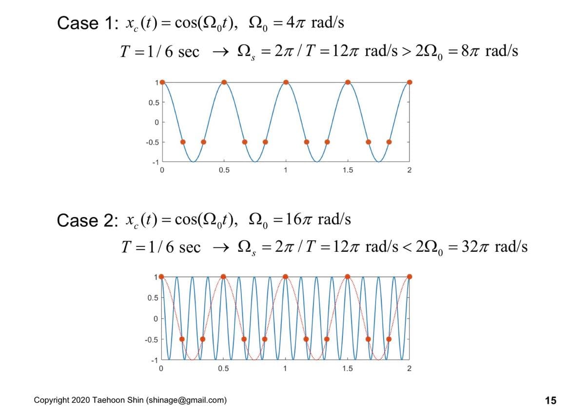 Case 1: x (t) = cos(2,t), Q, = 4x rad/s
T =1/6 sec -→ N, = 2n /T =127 rad/s > 2S2, = 87 rad/s
10
0.5
-0.5
-1
0.5
1
1.5
Case 2: x (t) = cos(,t), Q, = 167 rad/s
T = 1/6 sec → N, = 2n /T = 12n rad/s < 22, = 327 rad/s
%3|
10
0.5
-0.5
-1
0.5
1
1.5
2
Copyright 2020 Taehoon Shin (shinage@gmail.com)
15
