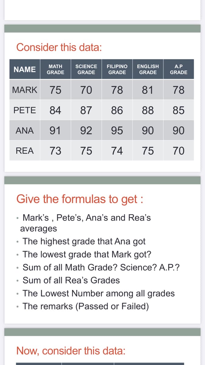 Consider this data:
МАТH
SCIENCE
FILIPINO
ENGLISH
А.P
NAME
GRADE
GRADE
GRADE
GRADE
GRADE
MARK
75
70
78
81
78
PETE
84
87
86
88
85
ANA
91
92
95
90
90
REA
73
75
74
75
70
Give the formulas to get :
Mark's , Pete's, Ana's and Rea's
averages
The highest grade that Ana got
The lowest grade that Mark got?
Sum of all Math Grade? Science? A.P.?
Sum of all Rea's Grades
The Lowest Number among all grades
The remarks (Passed or Failed)
Now, consider this data:
