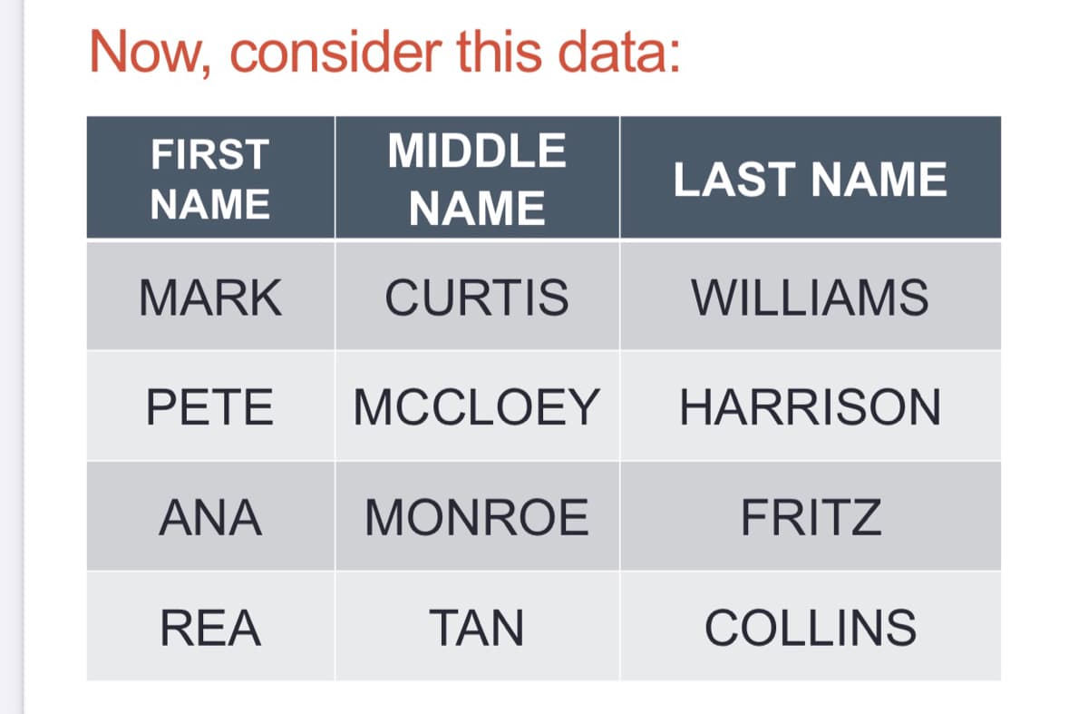 Now, consider this data:
FIRST
MIDDLE
LAST NAME
NAME
NAME
MARK
CURTIS
WILLIAMS
PETE
MCCLOEY
HARRISON
ΑΝΑ
MONROE
FRITZ
REA
TAN
COLLINS
