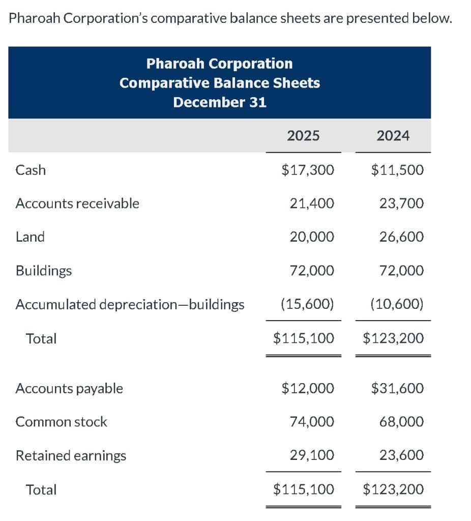 Pharoah Corporation's comparative balance sheets are presented below.
Cash
Accounts receivable
Land
Pharoah Corporation
Comparative Balance Sheets
December 31
Buildings
Accumulated depreciation-buildings
Total
Accounts payable
Common stock
Retained earnings
Total
2025
$17,300
21,400
20,000
2024
29,100
$11,500
23,700
72,000
(15,600)
(10,600)
$115,100 $123,200
$115,100
26,600
$12,000 $31,600
74,000
72,000
68,000
23,600
$123,200