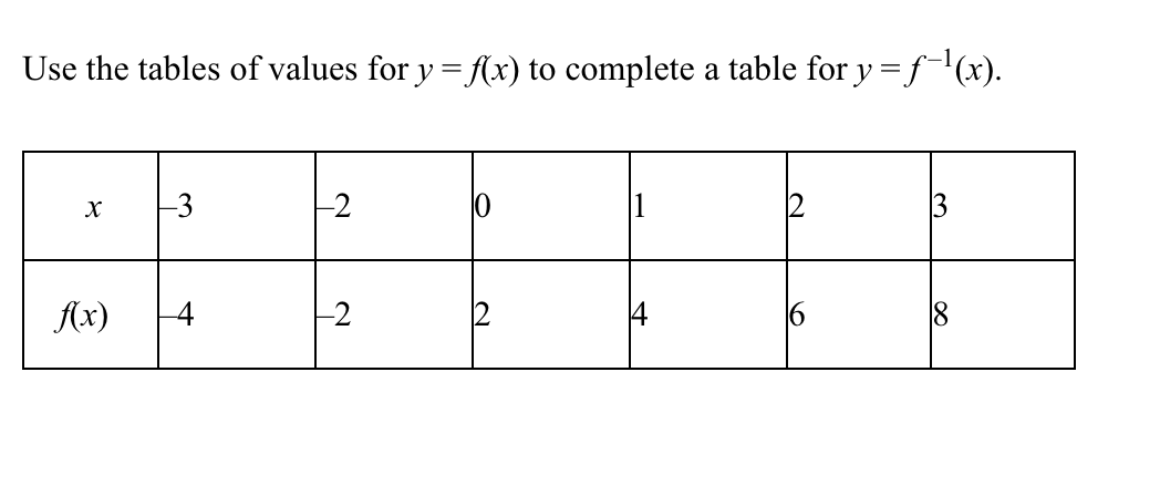 Use the tables of values for y = (x) to complete a table for y = f¯(x).
-3
-2
Ax)
2
2
