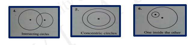 Intersecting circles
Concentric circles
One inside the other

