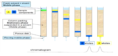 Fresh solvent- eluent
Mobile phase
Sample
components
A
Celumn packing
Stationary phase
suspended in a solvent
(Mobile phase)
Porous disk
Flowing mobile phase
B elutes
A elutes
chromatogram
