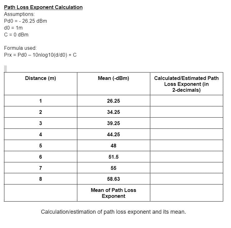 Path Loss Exponent Calculation
Assumptions:
Pd0 = -26.25 dBm
d0 = 1m
C = 0 dBm
Formula used:
Prx = Pd0 - 10nlog10(d/d0) + C
Distance (m)
Mean (-dBm)
1
26.25
2
34.25
3
39.25
4
44.25
5
48
6
51.5
7
55
8
58.63
Mean of Path Loss
Exponent
Calculation/estimation of path loss exponent and its mean.
Calculated/Estimated Path
Loss Exponent (in
2-decimals)