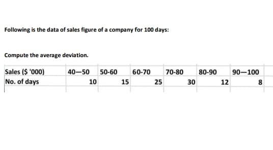 Following is the data of sales figure of a company for 100 days:
Compute the average deviation.
70-80
80-90
90–100
Sales ($ '000)
40-50 50-60
60-70
10
25
30
12
15
No. of days
