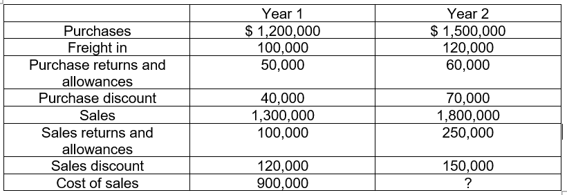 Year 1
Year 2
$ 1,200,000
100,000
50,000
$ 1,500,000
120,000
60,000
Purchases
Freight in
Purchase returns and
allowances
Purchase discount
40,000
1,300,000
100,000
70,000
1,800,000
250,000
Sales
Sales returns and
allowances
Sales discount
120,000
900,000
150,000
?
Cost of sales
