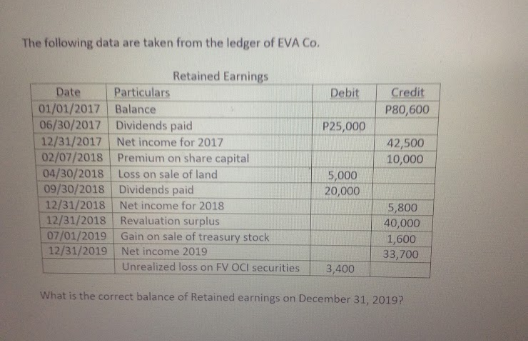 The following data are taken from the ledger of EVA Co.
Retained Earnings
Date
Particulars
Debit
Credit
01/01/2017 Balance
06/30/2017 Dividends paid
12/31/2017 Net income for 2017
02/07/2018
04/30/2018
09/30/2018 Dividends paid
12/31/2018
P80,600
P25,000
42,500
10,000
Premium on share capital
Loss on sale of land
5,000
20,000
Net income for 2018
5,800
Revaluation surplus
12/31/2018
07/01/2019
12/31/2019
40,000
Gain on sale of treasury stock
Net income 2019
Unrealized loss on FV OCI securities
1,600
33,700
3,400
What is the correct balance of Retained earnings on December 31, 2019?
