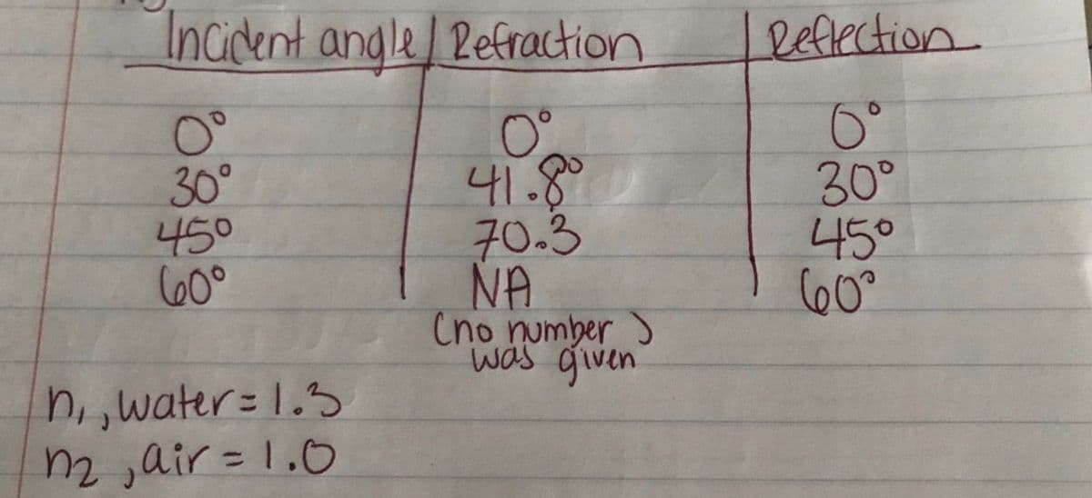 Incident angle Refraction
Leftection.
30°
450
60°
41.8°
구0.3
NA
Cno number )
was given
30°
나5°
60°
ni, water= 1.3
n2 ,air = 1.0
%3D
