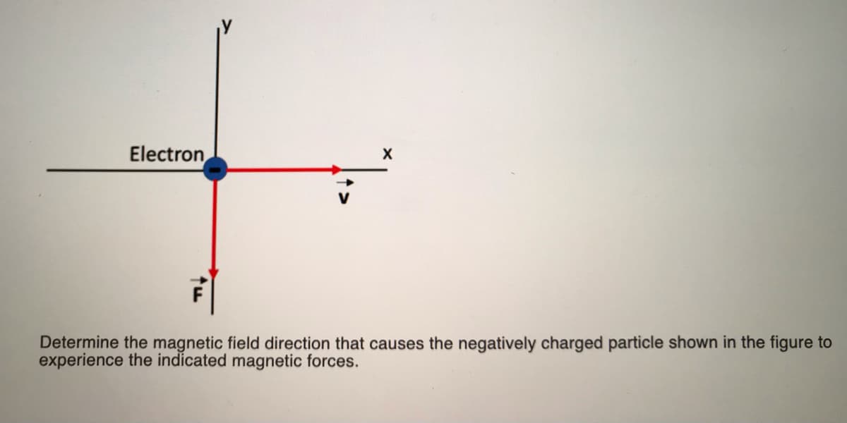 Electron
Determine the magnetic field direction that causes the negatively charged particle shown in the figure to
experience the indicated magnetic forces.
