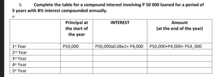 1.
5 years with 8% interest compounded annually.
Complete the table for a compound interest involving P 50 000 loaned for a period of
Principal at
the start of
INTEREST
Amount
(at the end of the year)
the year
1t Year
P50,000
P50,000x0.08x1= P4,000 P50,000+P4,000= P54, 000
2nd Year
34 Year
4th Year
5th Year
