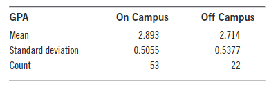 GPA
On Campus
Off Campus
Mean
2.893
2.714
Standard deviation
0.5055
0.5377
Count
53
22
