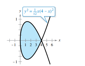y² = x(4 - x)²
y
1
- 1
1 2 3/45 6
