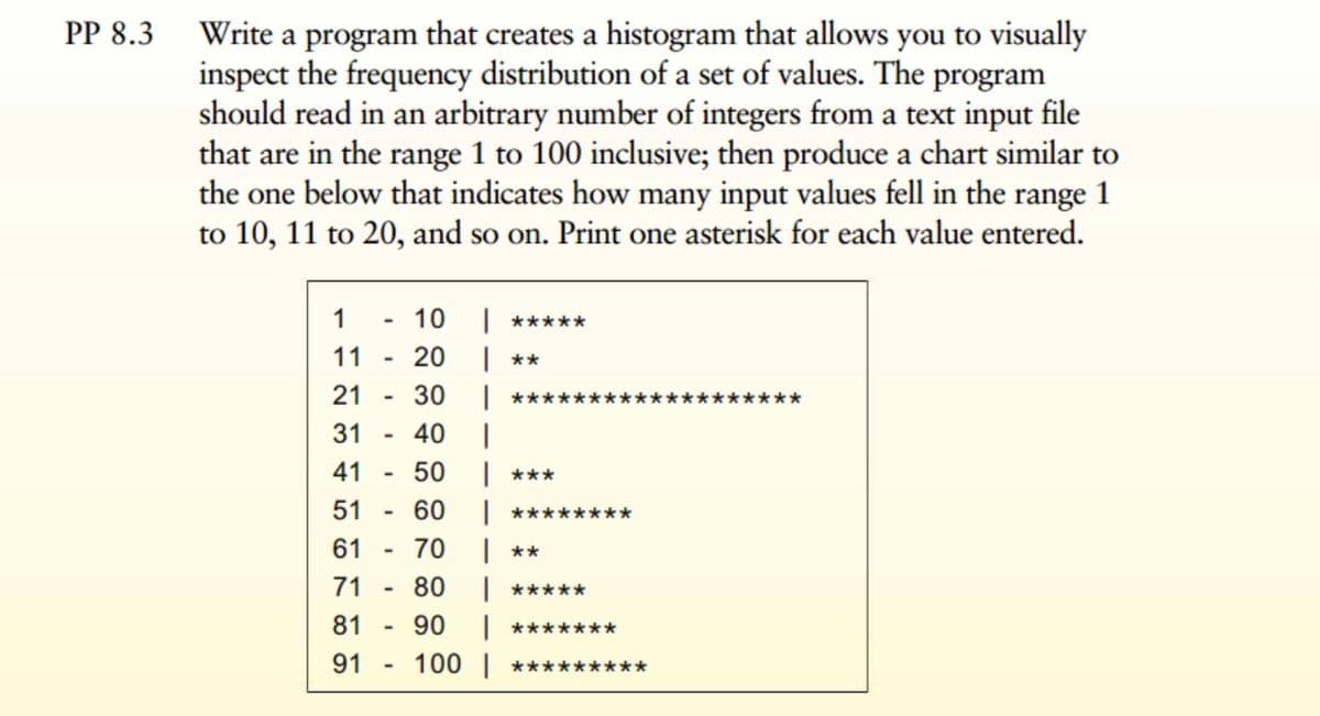 Write a program that creates a histogram that allows you to visually
inspect the frequency distribution of a set of values. The program
should read in an arbitrary number of integers from a text input file
that are in the range 1 to 100 inclusive; then produce a chart similar to
the one below that indicates how many input values fell in the range 1
to 10, 11 to 20, and so on. Print one asterisk for each value entered.
PP 8.3
1
10
|*****
11 - 20
**
21
30
|*****
****
31 - 40
41 - 50
51 - 60
61 - 70
***
|********
**
71
80
*****
81 - 90
*******
91 - 100 | *****
**

