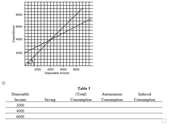 Expenditures
8000
6000
4000
2000
Disposable
Income
2000
4000
6000
2000 4000 6000
Disposable Income
Saving
8000
lo
Table 3
(Total)
Consumption
Autonomous
Consumption
Induced
Consumption